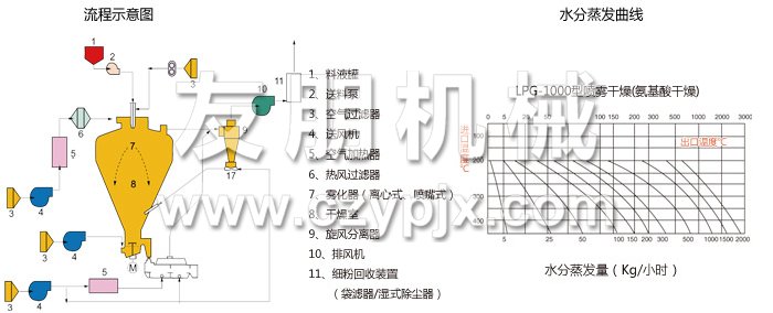 圓形靜態(tài)真空干燥機